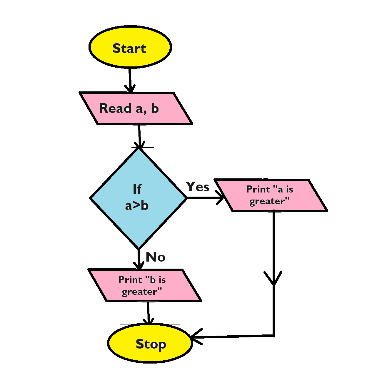 What are Algorithms and Flowcharts? - KnockLedge